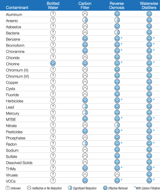 Distilled water comparison chart